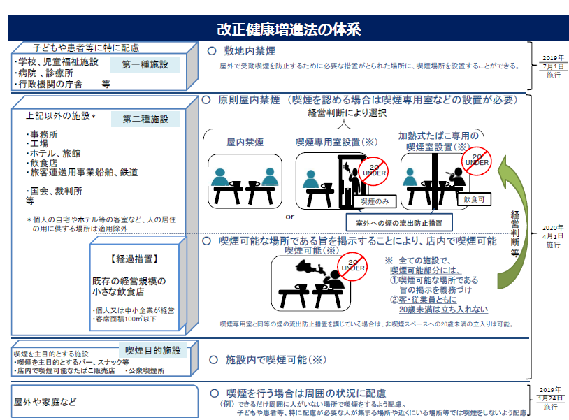 改正健康増進法の体系を表した画像