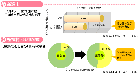 新潟市と阿賀野市の乳歯むし歯の予防に関わるグラフ
