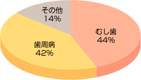 歯を失う原因グラフ
