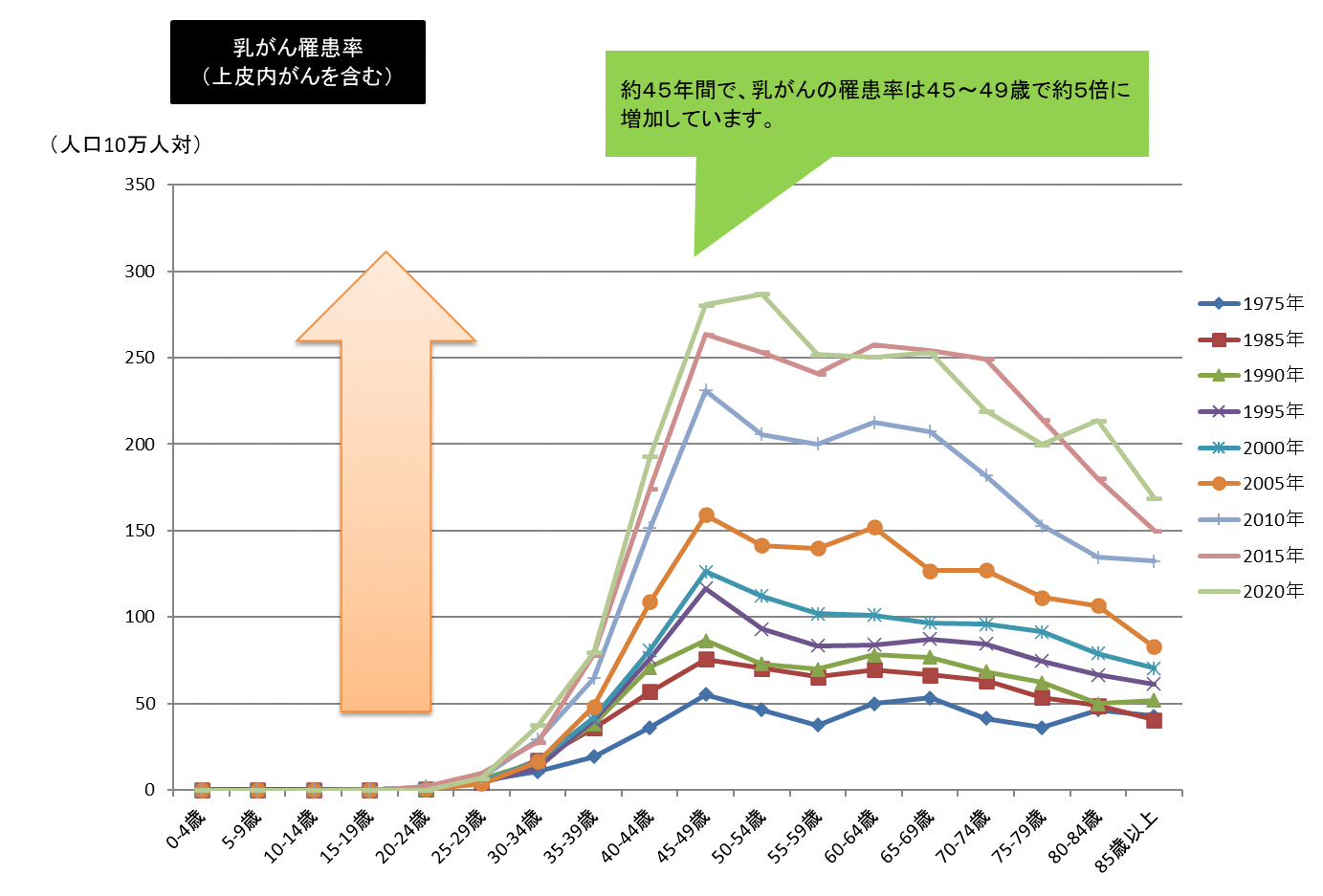 乳がんの罹患率の推移を示した線グラフ