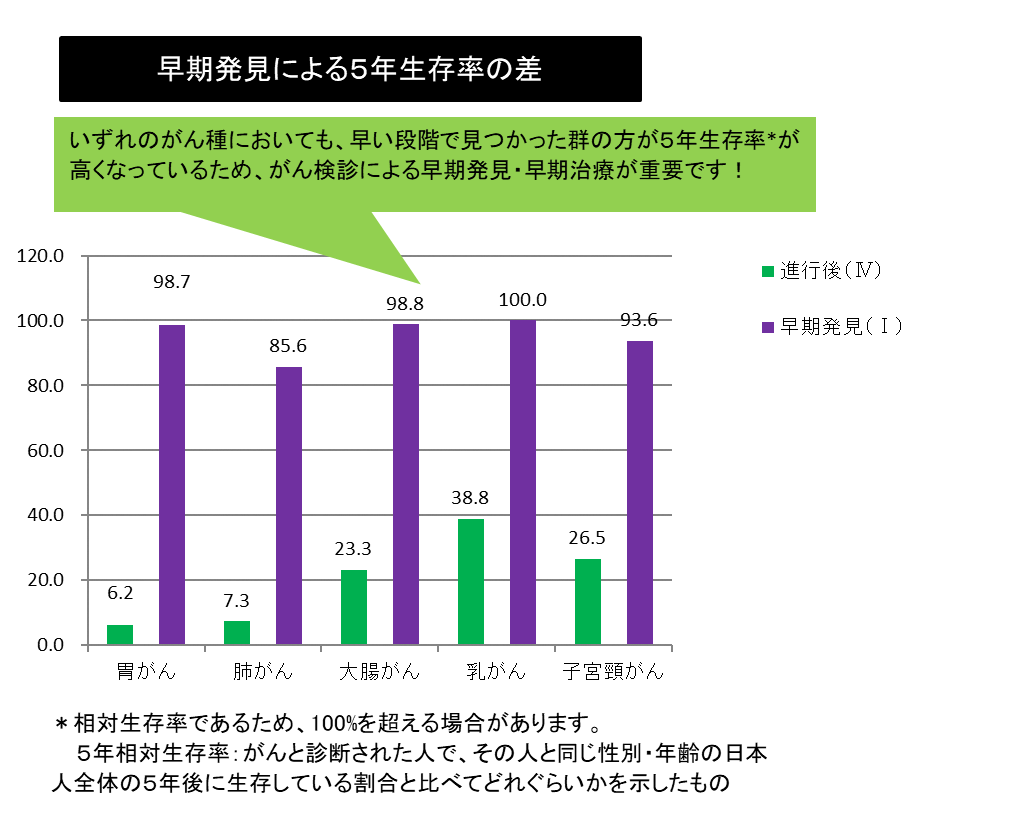 早期発見による5年生存率の差を示した棒グラフ