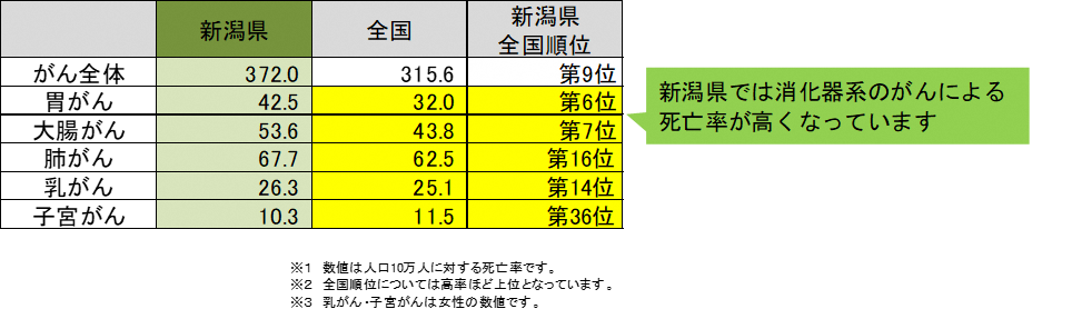 新潟県と全国のがん死亡率の比較の表