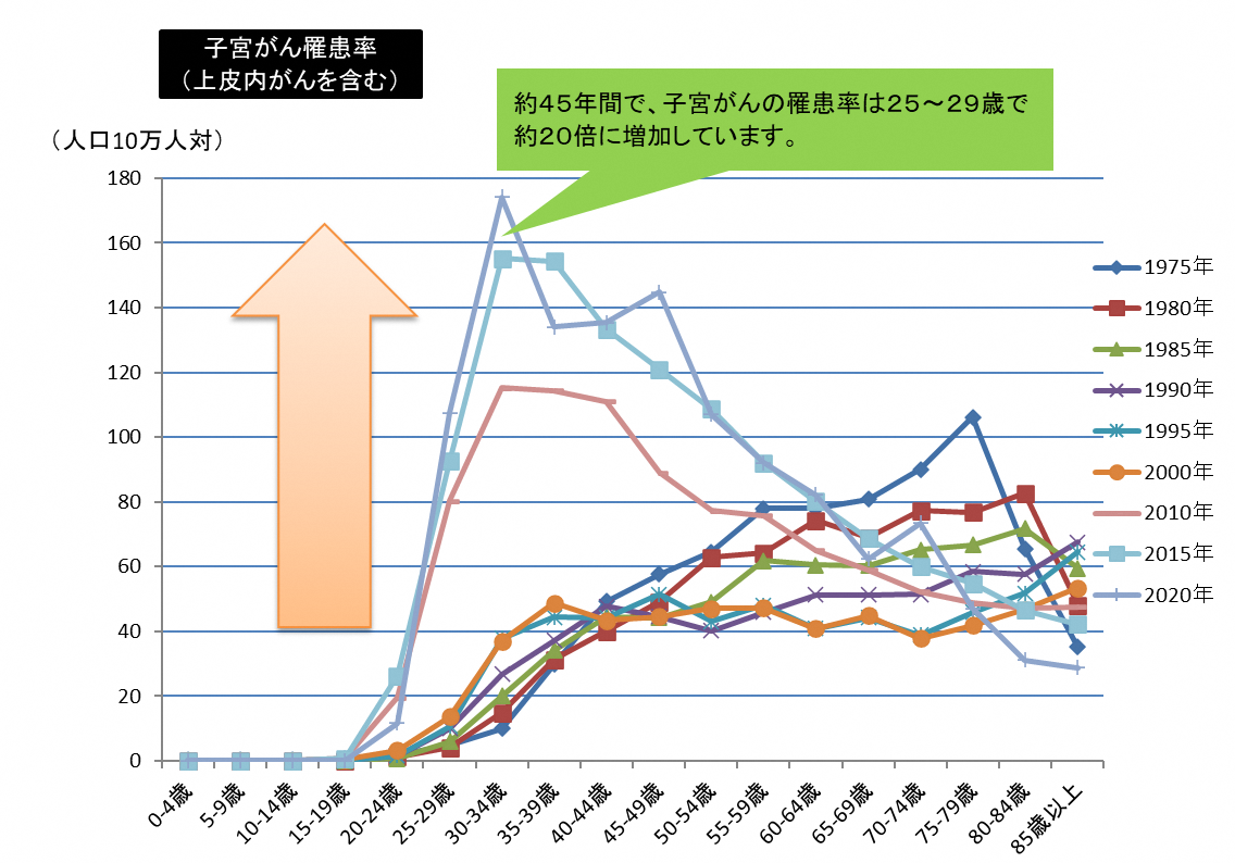 子宮がんの罹患率の推移を示した線グラフ