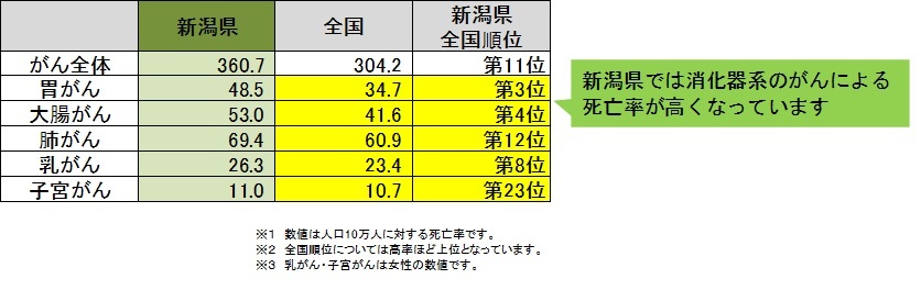 新潟県と全国のがん死亡率の比較の表